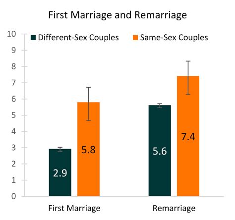 average amount of sex for couples in 30s